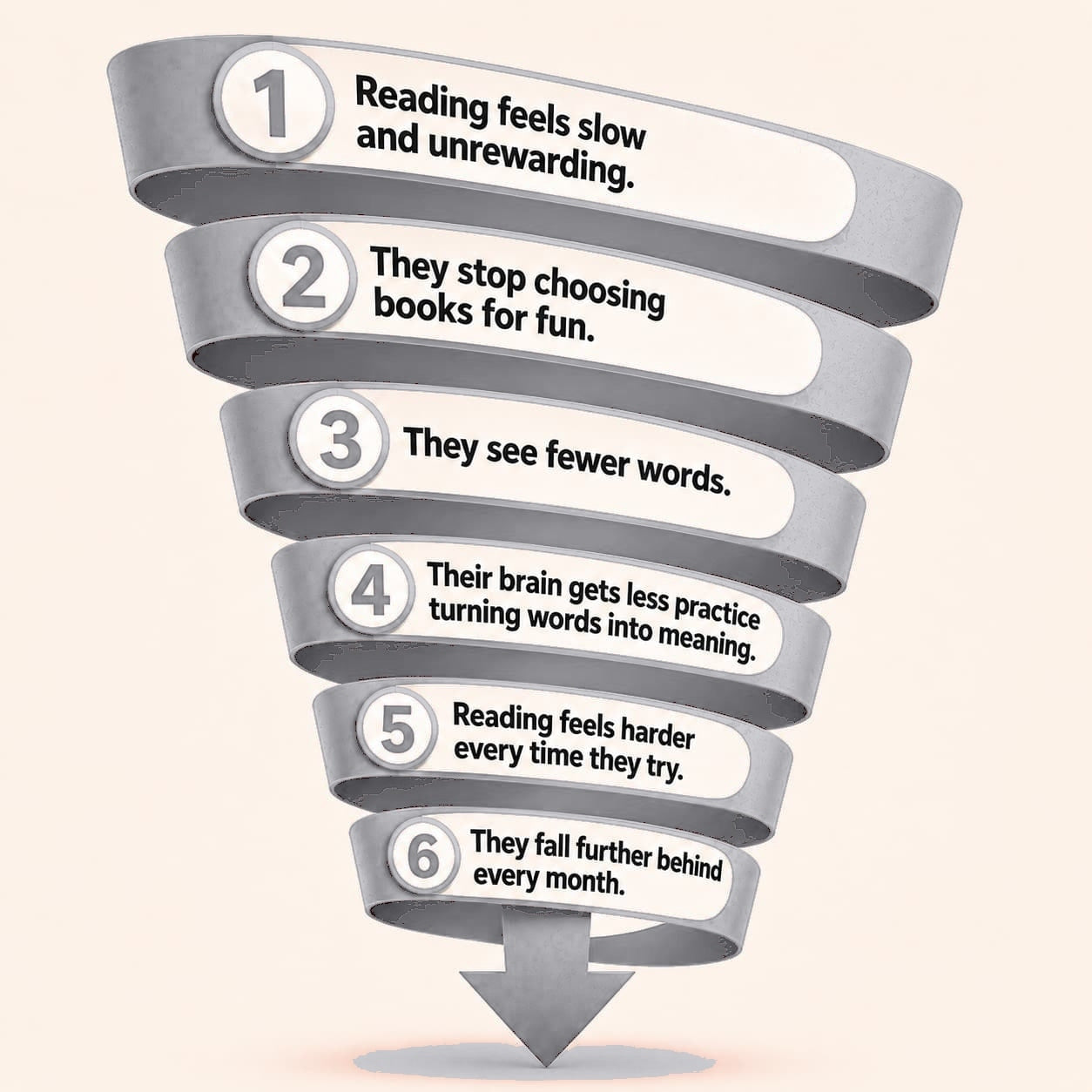 Downward reading spiral showing how slow or unrewarding reading leads to fewer words, less practice, harder reading, and falling further behind.