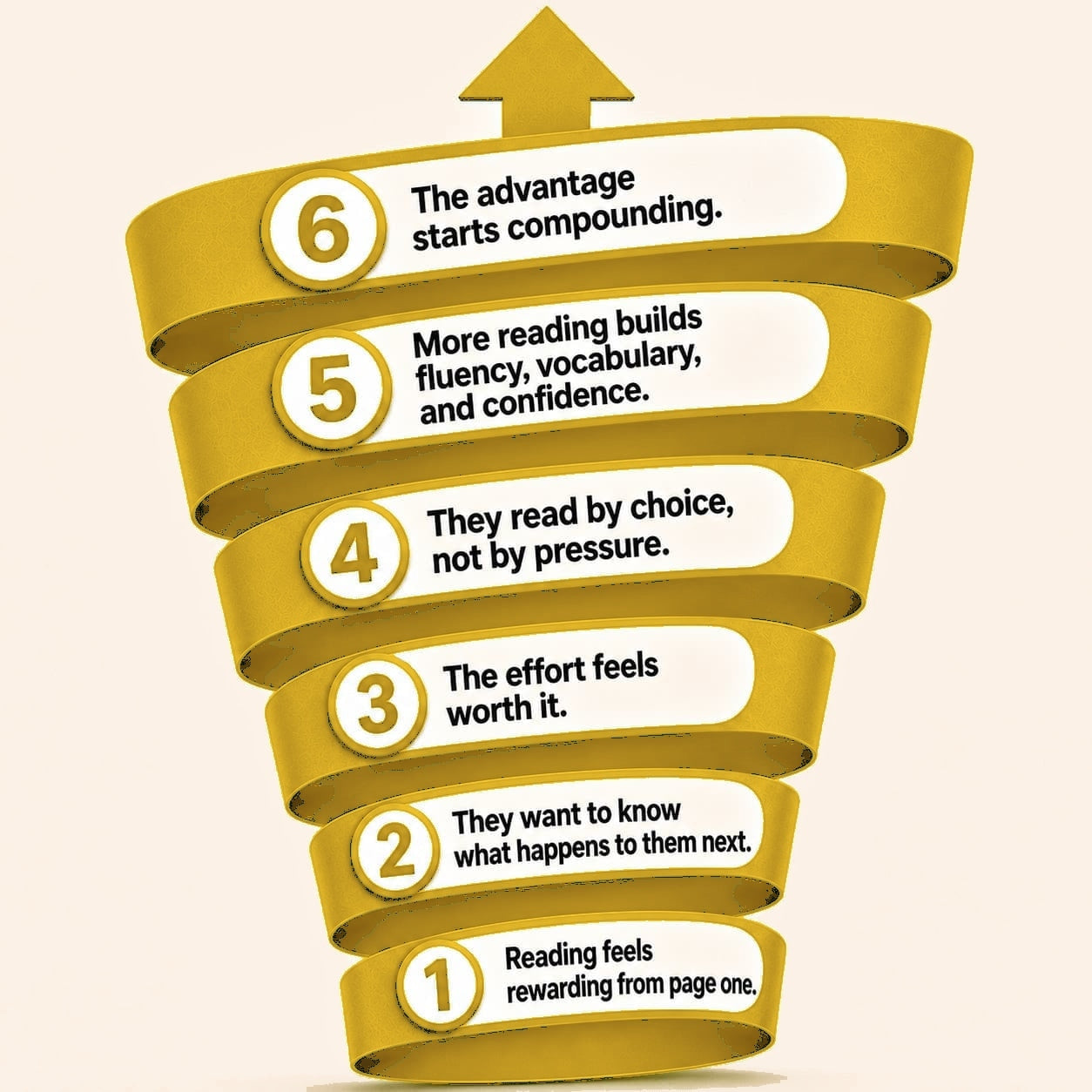 Upward reading spiral showing how rewarding reading leads to choice, more reading, fluency, vocabulary, confidence, and compounding advantage.